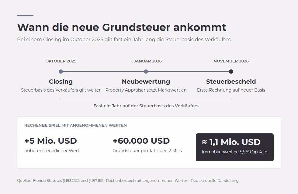 Zeitachse von Closing im Oktober 2025 über die Neubewertung zum 1. Januar 2026 bis zum Grundsteuerbescheid im November 2026, dazu ein Rechenbeispiel: 5 Mio. USD höherer steuerlicher Wert, 60.000 USD mehr Grundsteuer, rund 1,1 Mio. USD Wertwirkung.