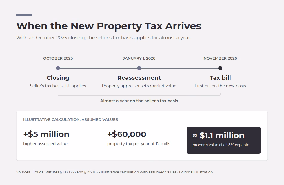 Timeline from an October 2025 closing to reassessment on January 1, 2026 and the November 2026 tax bill, with an example showing $5 million in additional assessed value, $60,000 in additional annual property tax, and approximately $1.1 million in implied value impact.