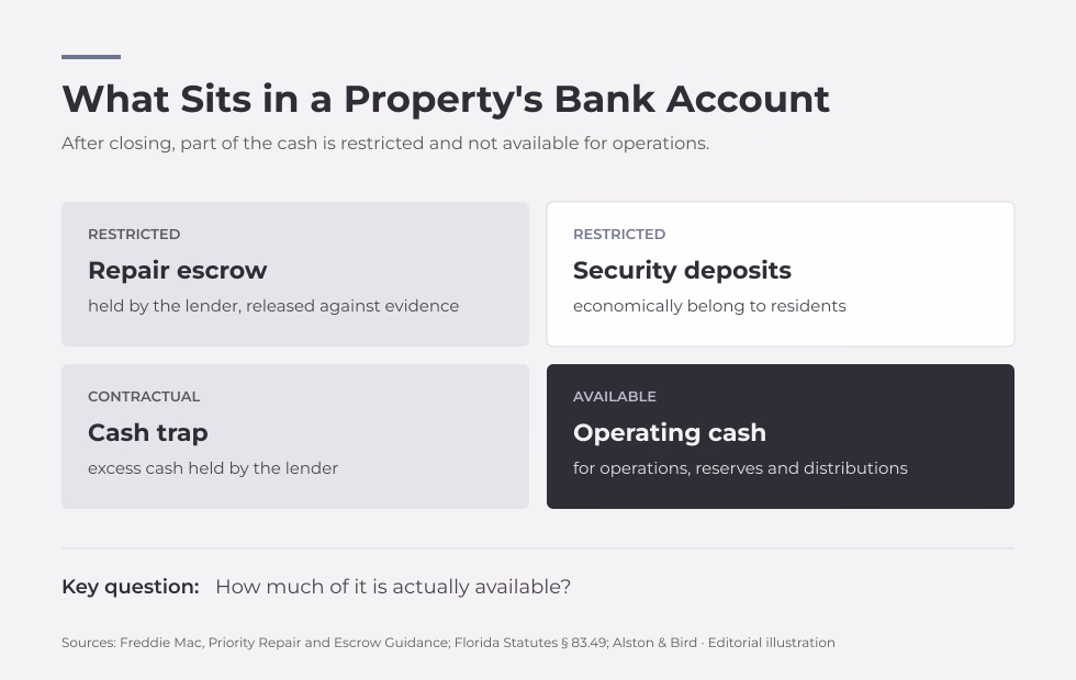 Diagram showing four components of a multifamily property cash balance: lender repair escrow, tenant security deposits, a potential cash trap, and freely available operating liquidity.